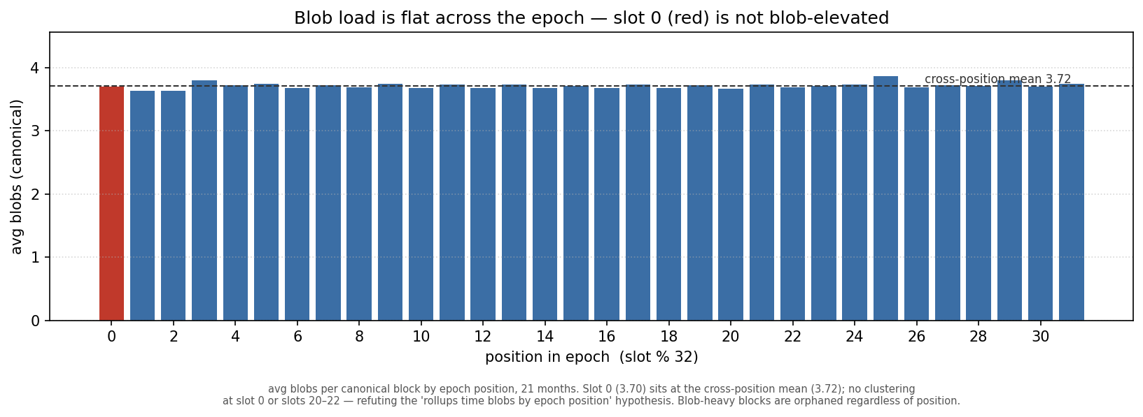 Figure 8: average blobs by epoch position over 21 months — flat; slot 0 sits at the cross-position mean, refuting the rollup-clustering hypothesis.
