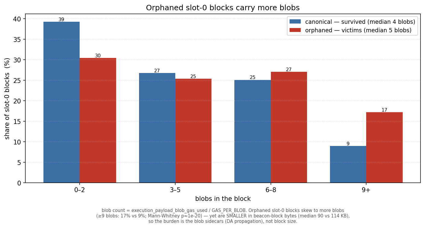 Figure 7: orphaned slot-0 blocks carry more blobs than survivors — the ≥9-blob tail is 17% of victims vs 9% of survivors (median 5 vs 4), while orphaned blocks are smaller in beacon-block bytes.