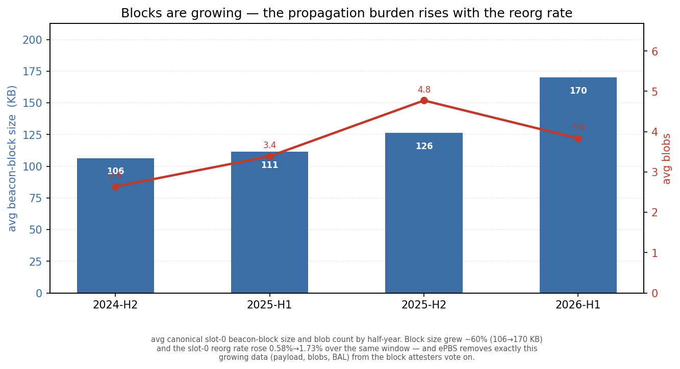 Figure 14: average slot-0 beacon-block size and blob count by half-year — block size grew ~60% as the reorg rate rose, the burden ePBS removes from the attestation-relevant block.