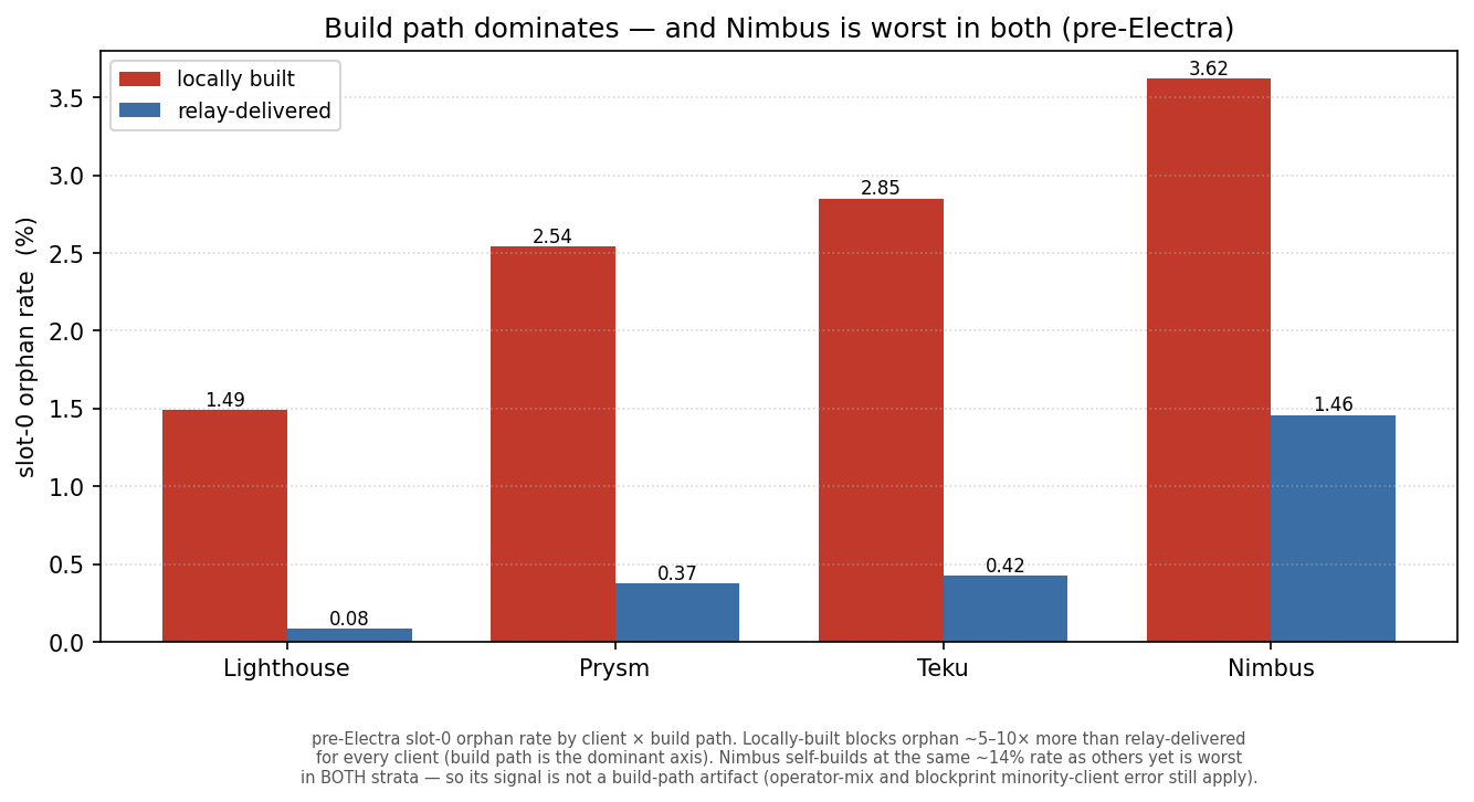 Figure 10: pre-Electra slot-0 orphan rate by client × build path — locally-built blocks orphan ~5–10× more for every client; Nimbus is worst in both strata.