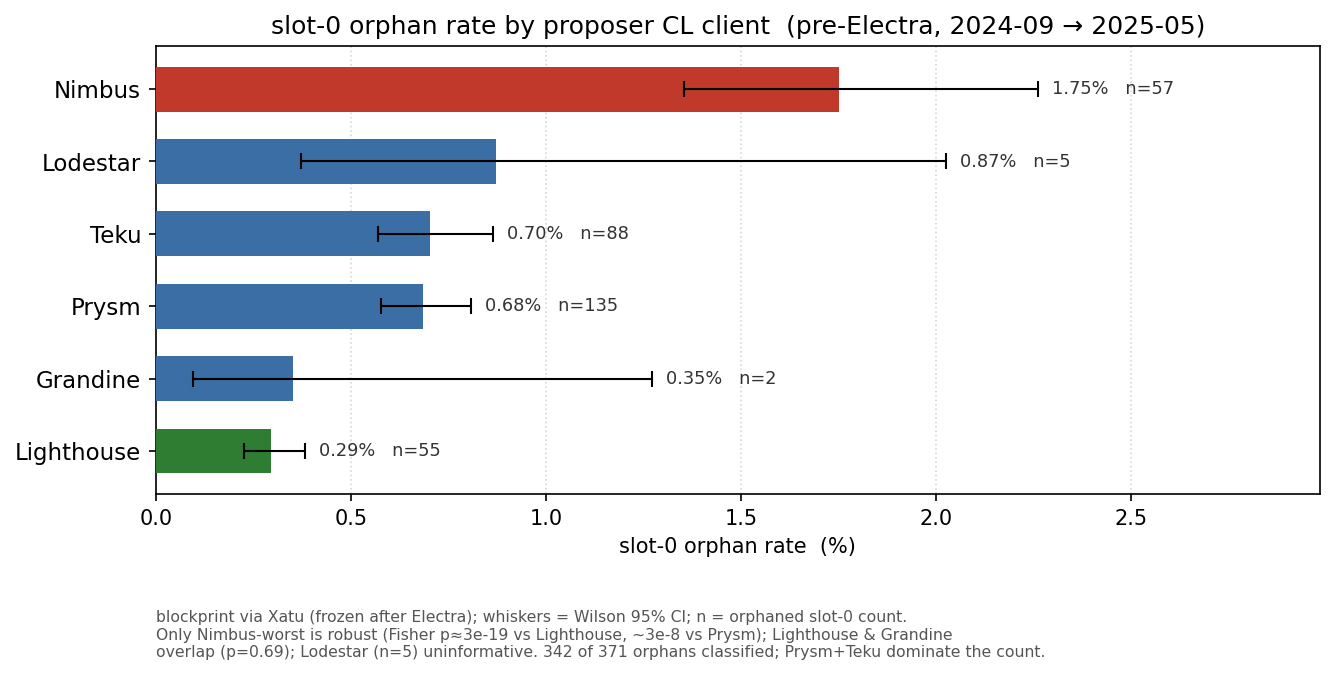 Figure 9: pre-Electra slot-0 orphan rate by consensus client — Nimbus is robustly worst.