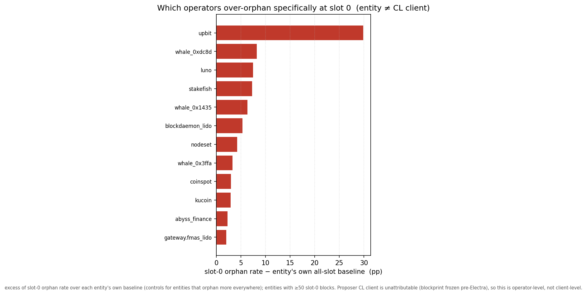 Figure 11: operator over-representation against each operator's own baseline — upbit orphans 31% of its own slot-0 blocks (~18% of all slot-0 orphans).