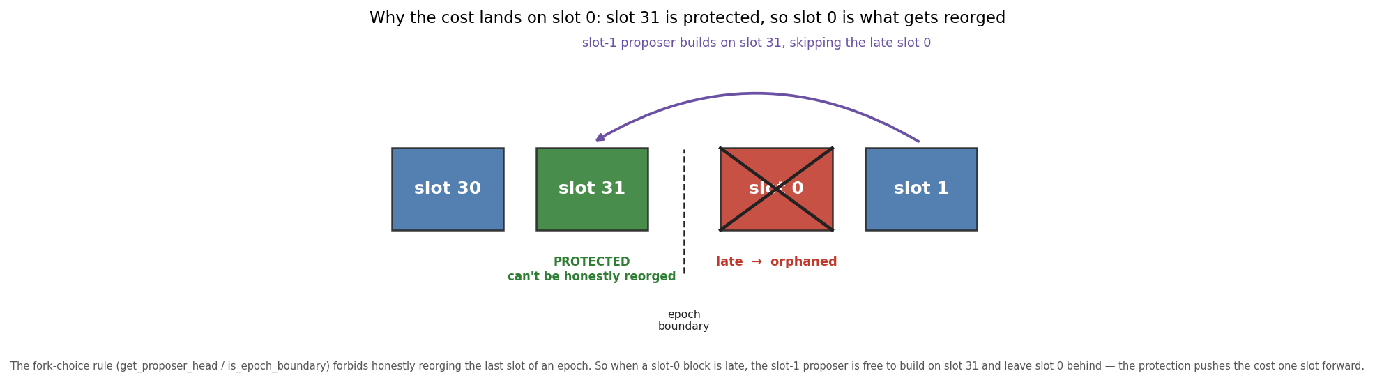 Figure 3: why the cost lands on slot 0 — slot 31 is fork-choice-protected, so when slot 0 is late the slot-1 proposer builds on slot 31 and leaves it behind.