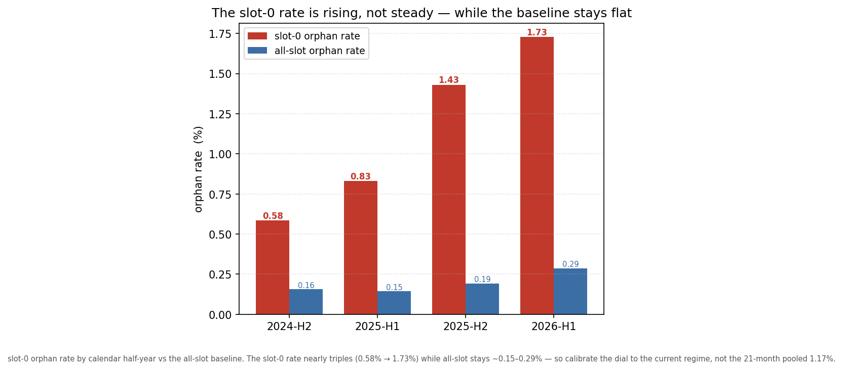 Figure 13: slot-0 orphan rate by half-year — a near-tripling (0.58% → 1.73%) while the all-slot baseline stays flat.