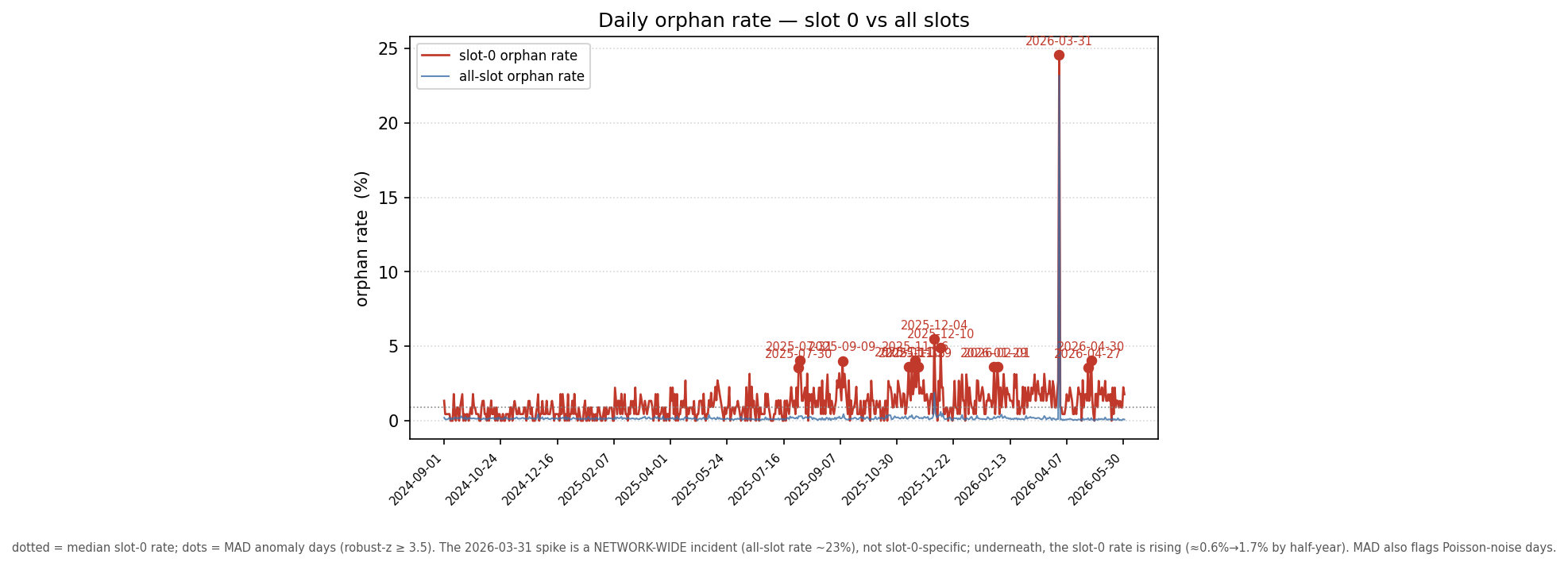 Figure 12: daily slot-0 orphan rate over 21 months — the 2026-03-31 spike is a network-wide incident; underneath, the slot-0 rate trends upward.