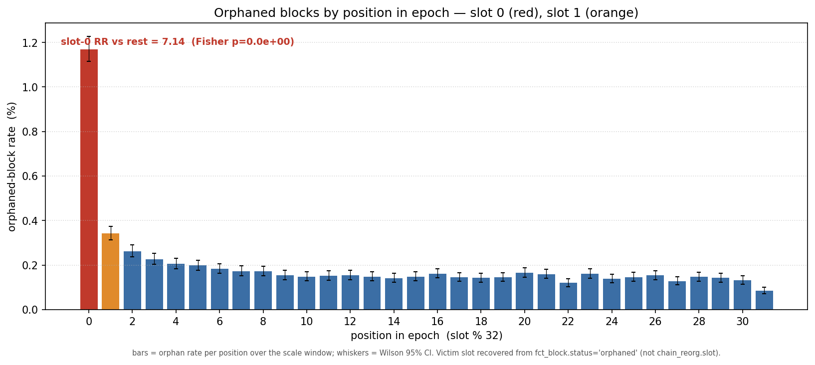 Figure 2: slot-0 orphan rate by epoch position — slot 0 stands alone at 1.17%, slot 31 is the lowest at 0.085%.