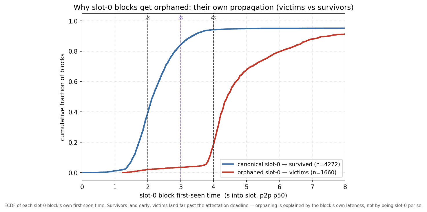 Figure 4: first-seen time, orphaned vs surviving slot-0 blocks — victims (median 4.4s) pile up around and past the 4s deadline; survivors (median 2.1s) clear it early.