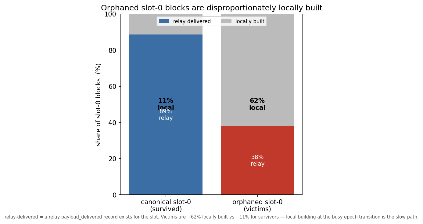 Figure 6: relay-delivered vs locally-built — orphaned slot-0s are ~62% locally built, against ~11% of survivors.