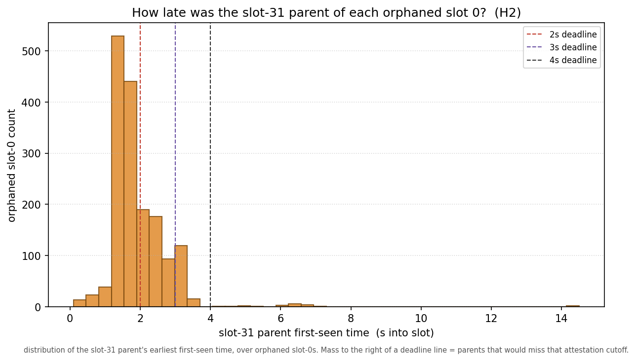Figure 5: slot-31 parent first-seen for orphaned slot-0s — the parent is on time (median 1.7s); 97% of victims built on it.