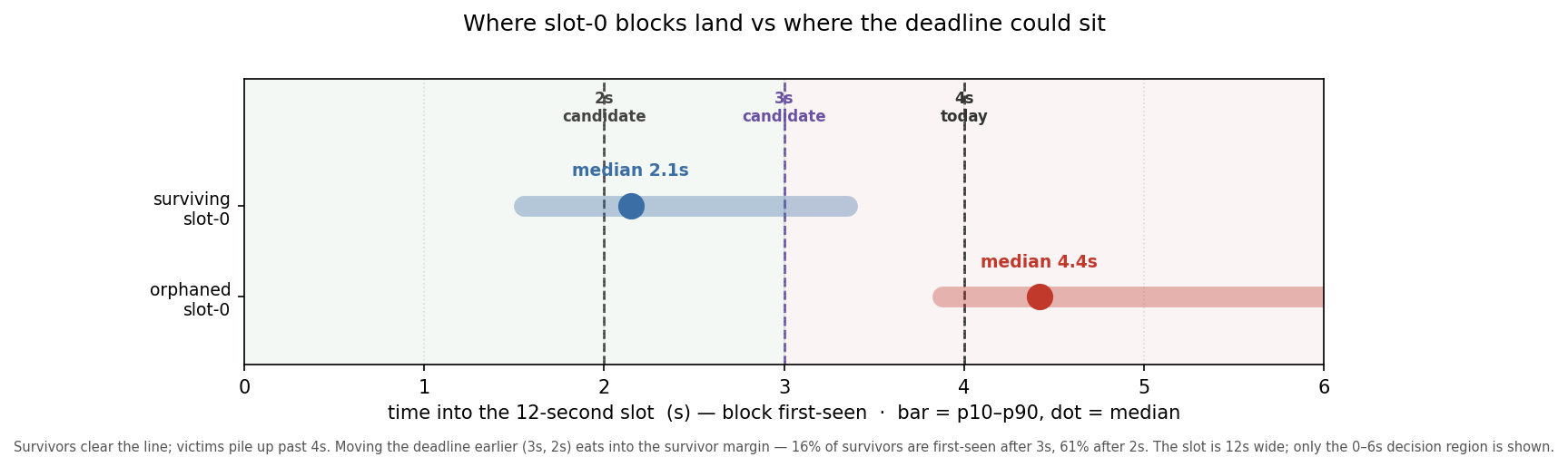 Figure 1: where slot-0 blocks land vs the candidate deadlines — surviving blocks (median 2.1s) clear the line; orphaned ones (median 4.4s) spill past 4s. Only the 0–6s decision region of the 12s slot is shown.