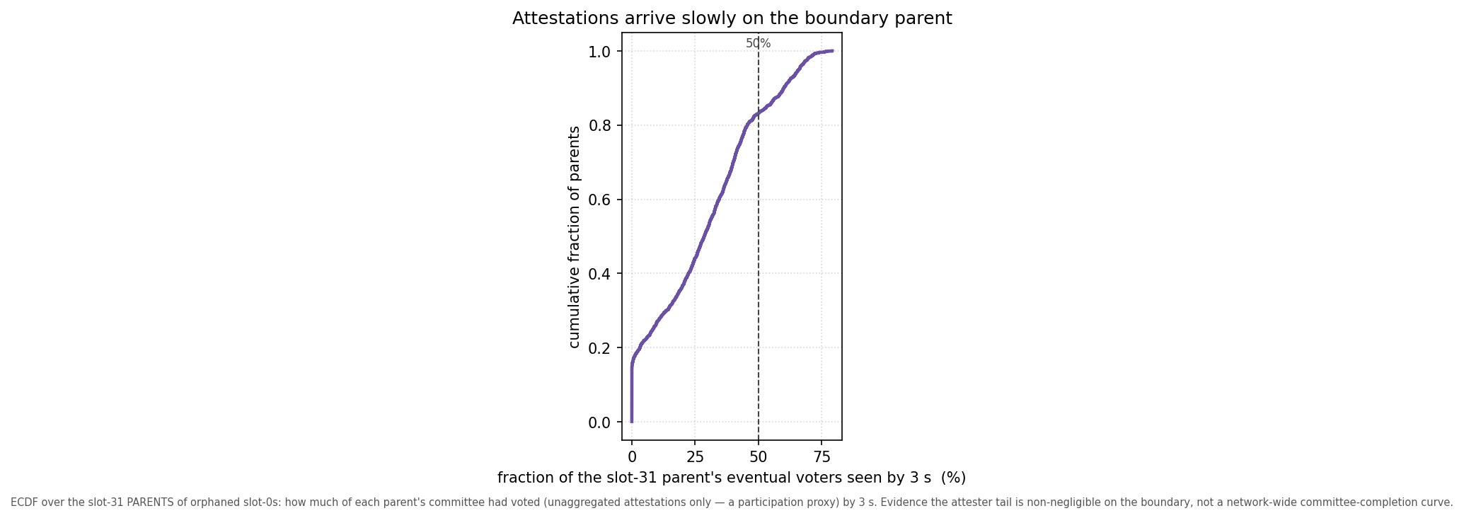 Figure 15: attestation arrival on the slot-31 parents of orphaned slot-0s (unaggregated single attestations — a participation proxy) — only ~29% of eventual voters are observed by 3s.