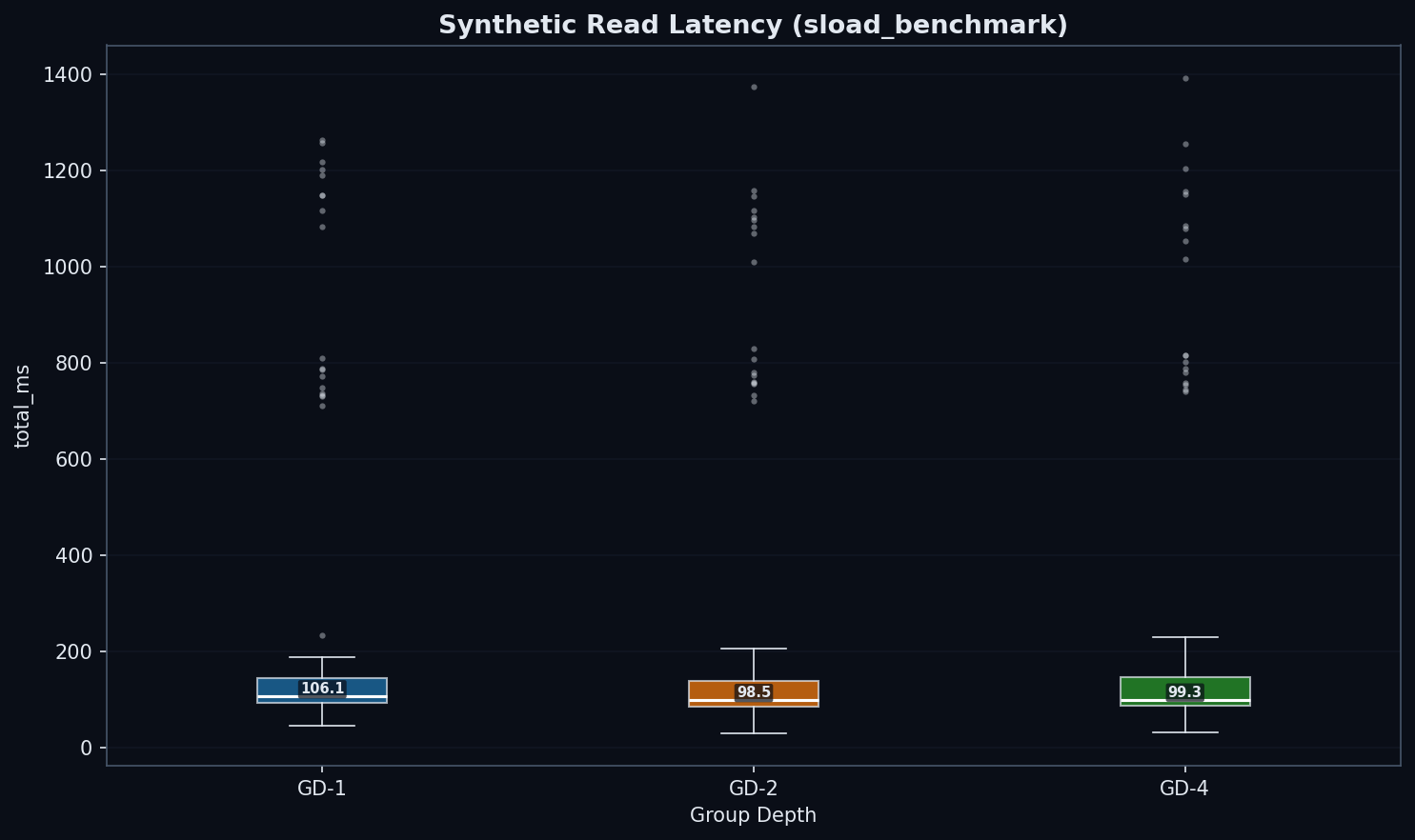 Q1: Read latency boxplot