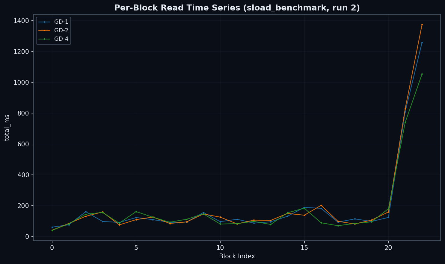 Q1: Per-block read latency time series