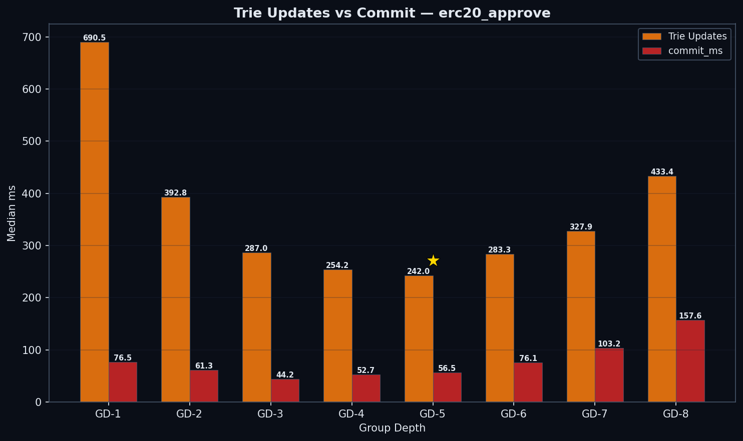 ERC20 Trie Updates vs Commit Cost