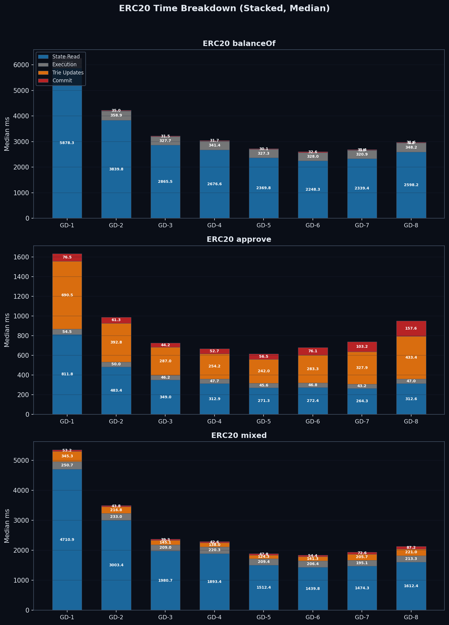 ERC20 Time Breakdown