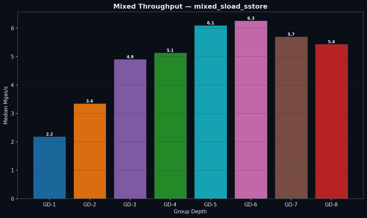 Q6: Mixed workload Mgas/s