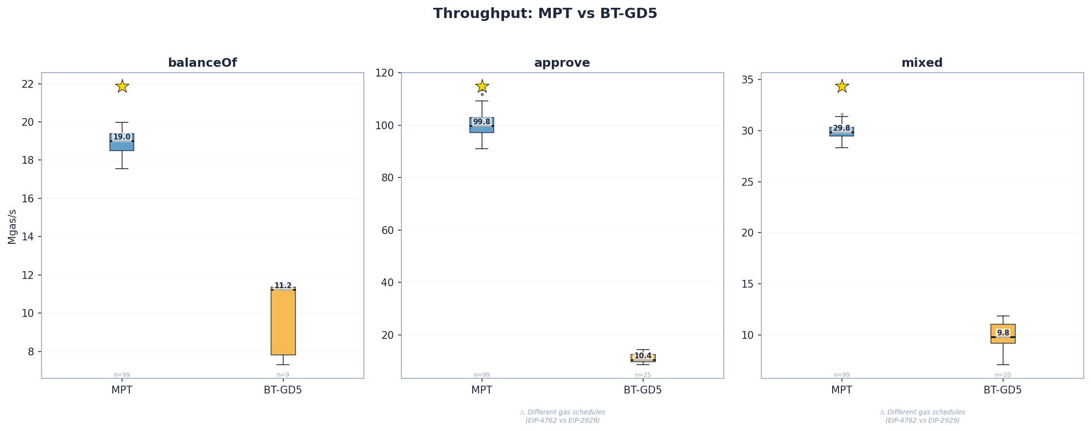 Throughput Boxplots