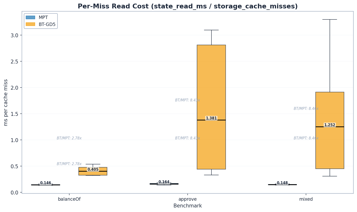 Per-Cache-Miss Read Cost