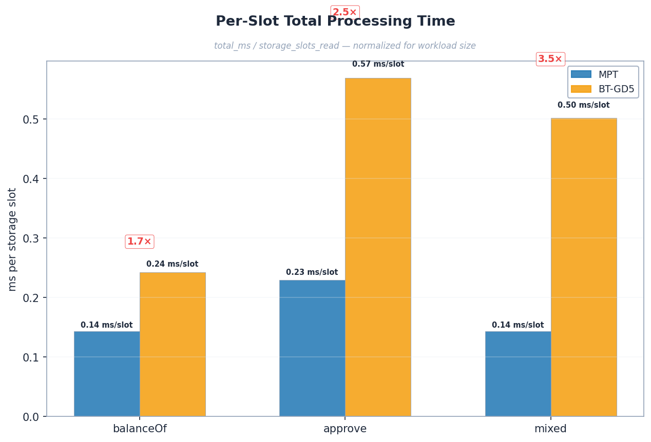 Per-Slot Total Time