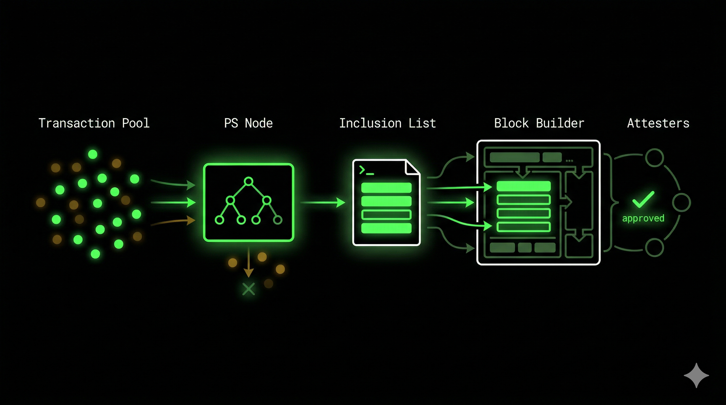 FOCIL inclusion flow: mempool → PS node → inclusion list → block builder → attesters