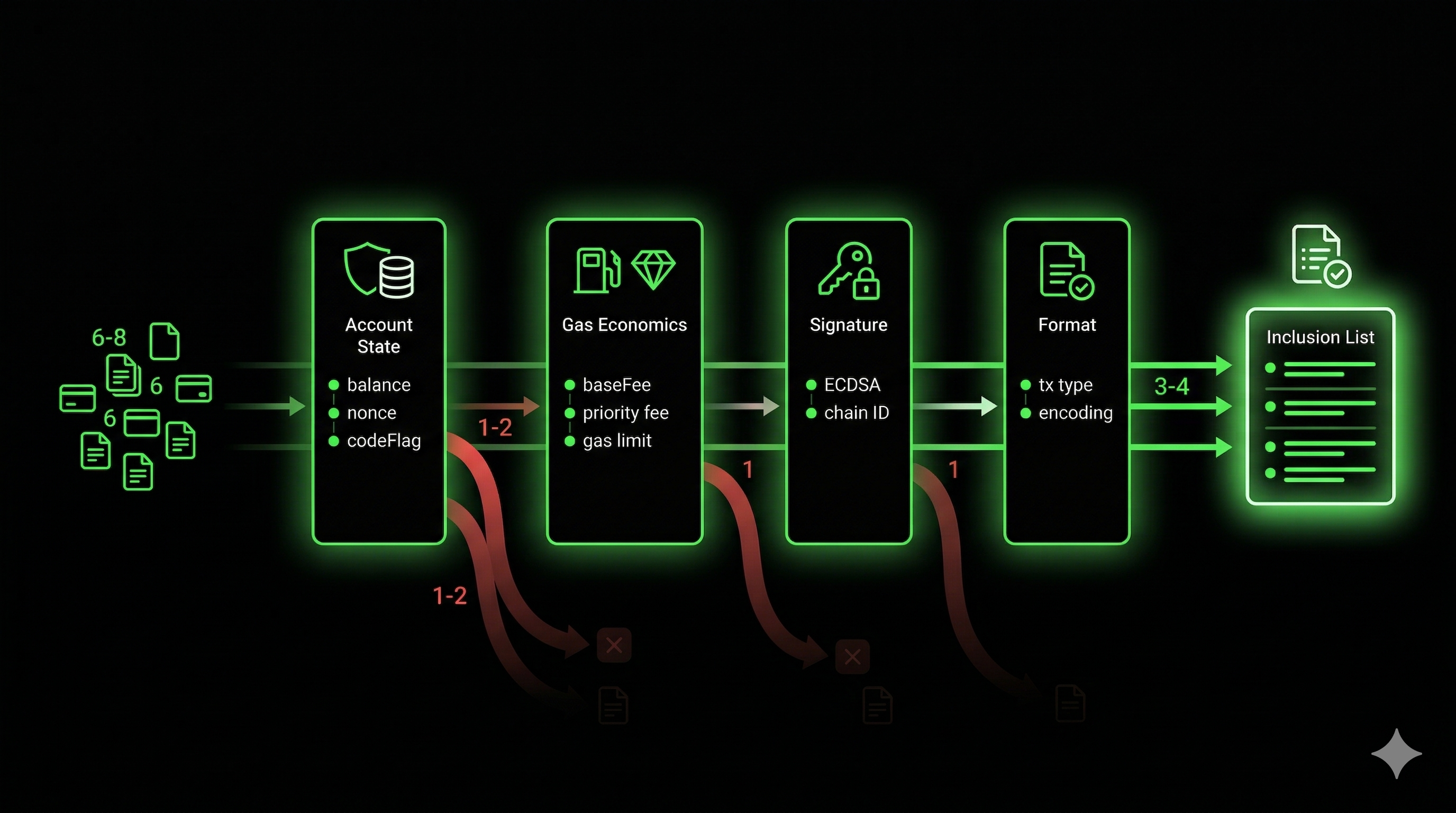 IL validation pipeline: account state, gas economics, signature, format checks filter txs into inclusion list
