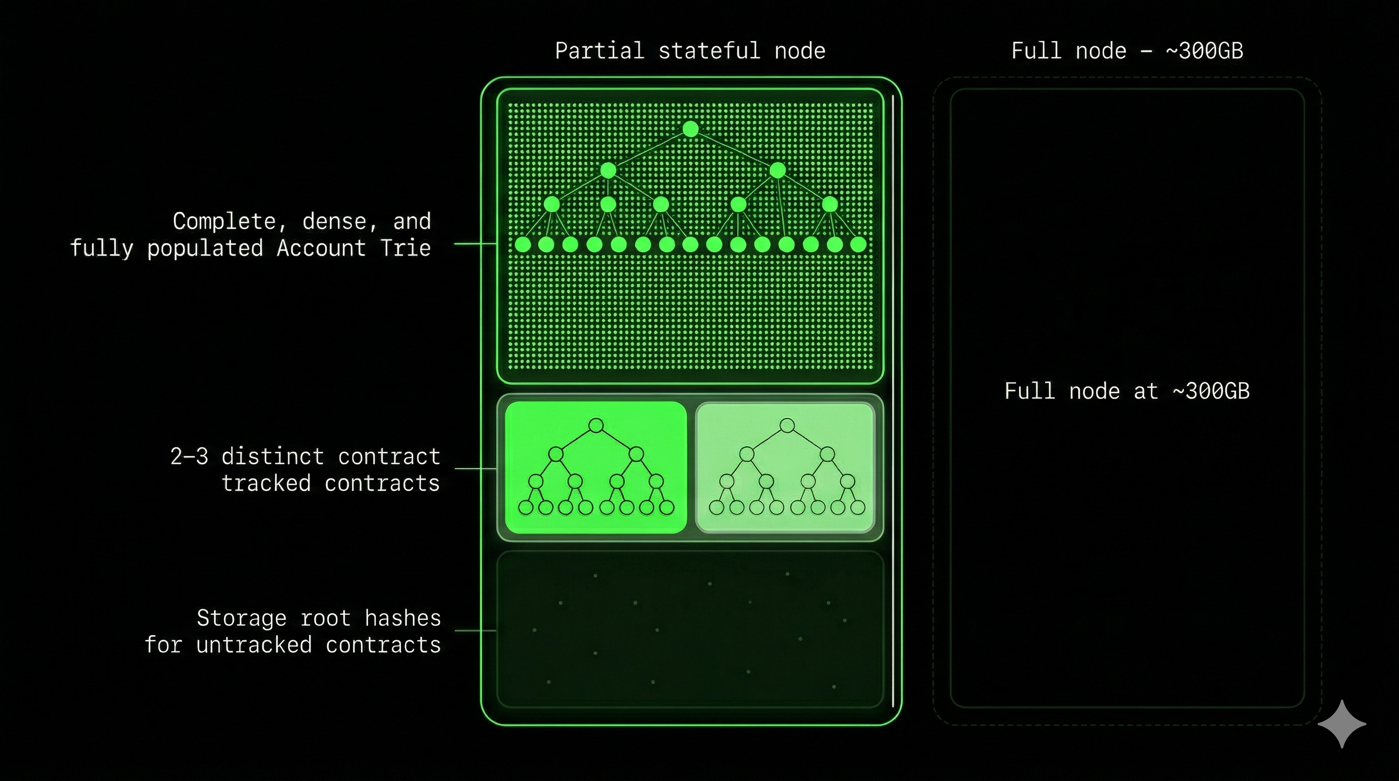 Partial stateful node architecture: account trie + tracked storage + untracked roots