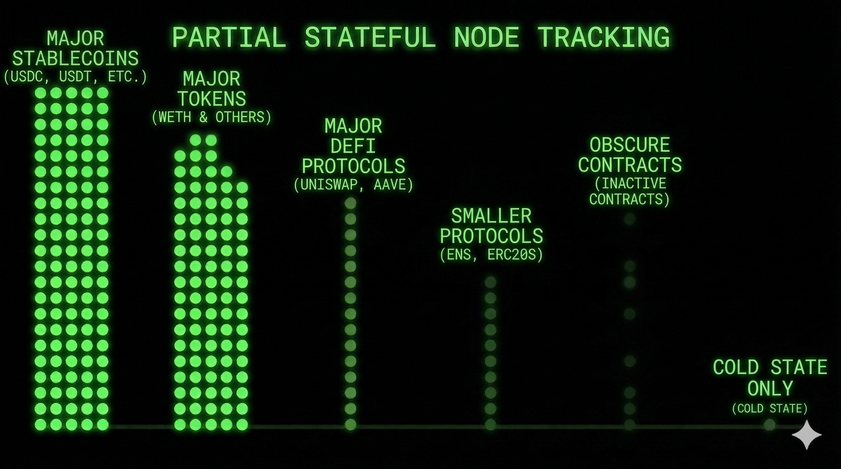 Redundancy gradient: USDC replicated by thousands, cold state by few