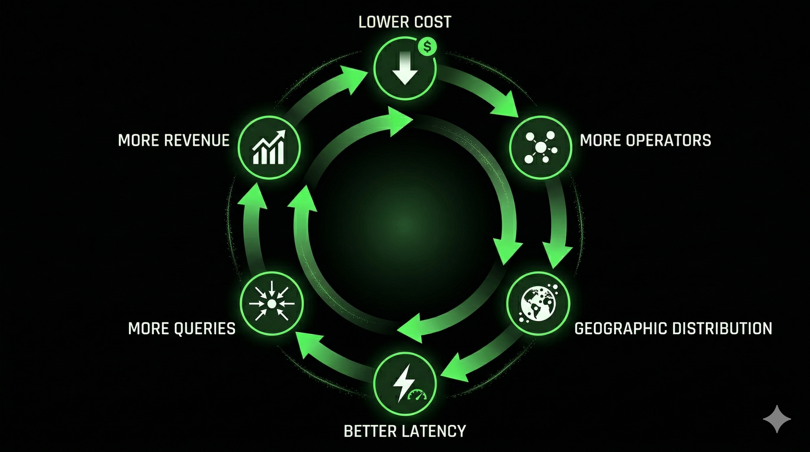 State market flywheel: lower cost → more operators → geo distribution → more queries → more revenue