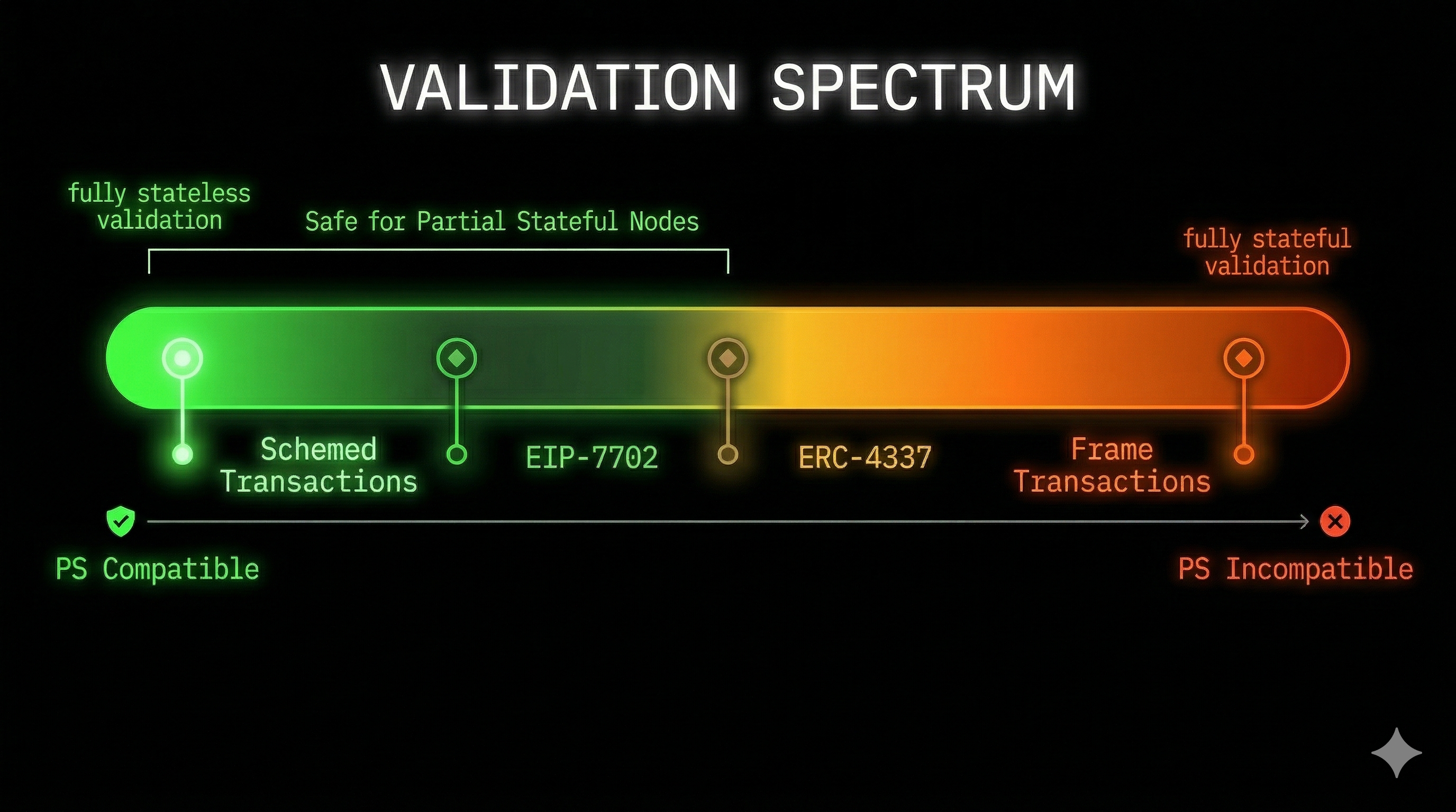 Validation spectrum: Schemed Tx (stateless, PS compatible) to Frame Tx (stateful, needs witnesses)